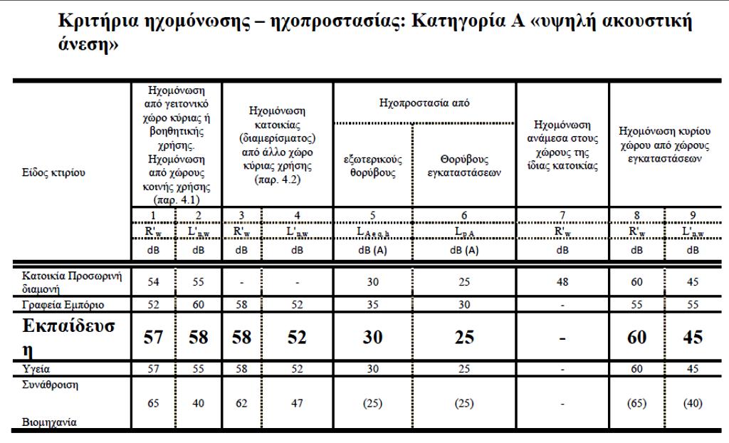 οικοδομές και επί της ουσίας, δεν υπάρχει υποχρέωση