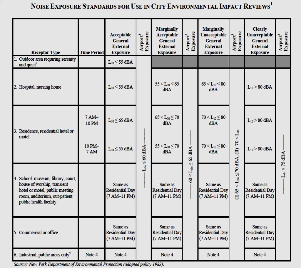 ` 3.6.3 ΣΤΑΘΜΕΣ ΘΟΡΥΒΟΥ ΑΠΟ ΤΗ CEQR( City Environmental Quality Review, New York) technical manual (για διάφορες χρήσεις γης).