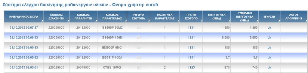 Παρακολούθηςη & Επιθεωρήςεισ Μεταφοράσ ΡΤ Εθνική Βάςη Ακτινοπροςταςίασ τησ ΕΕΑΕ designed, developed, maintained in house and used for the control of radioactive material shipments in the country.