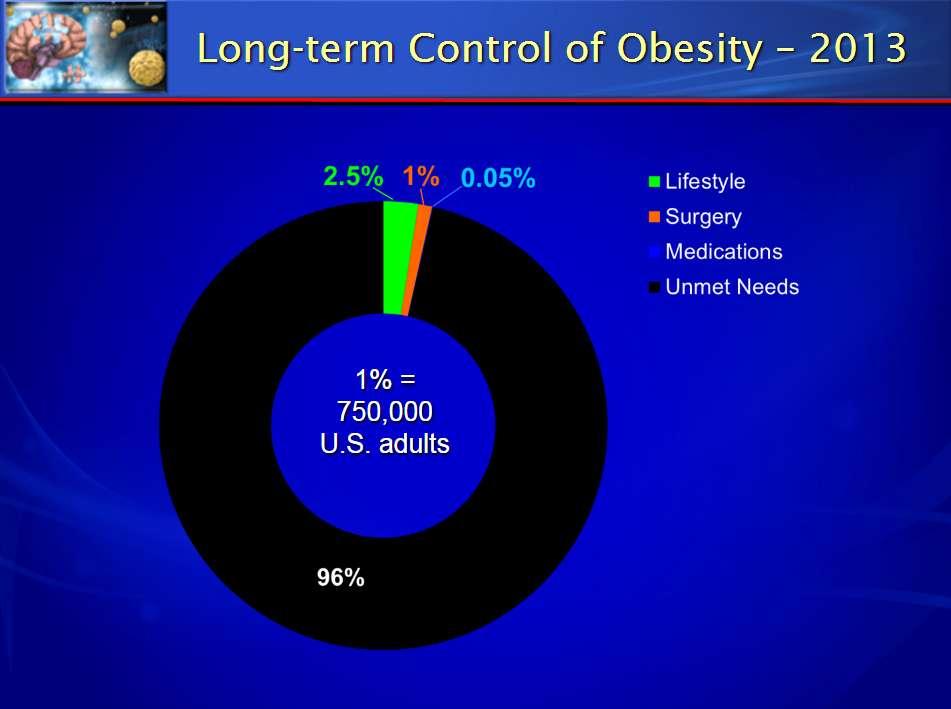 Ο μακροχρόνιος έλεγχος της παχυσαρκίας είναι ακόμα και σήμερα ουτοπία 96% των προσπαθειών αποτυγχάνει η