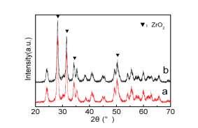 (a) TEM images and (b) size distribution of the 1%wtPd/ZrO 2 catalysts.