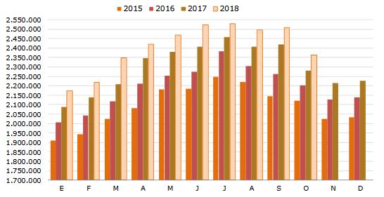 9 Εντός του Οκτωβρίου 2018, 511.356 άτομα απασχολούνται σε τομείς εντάσεως του συντελεστή εργασίας στην Ισπανία και 81.