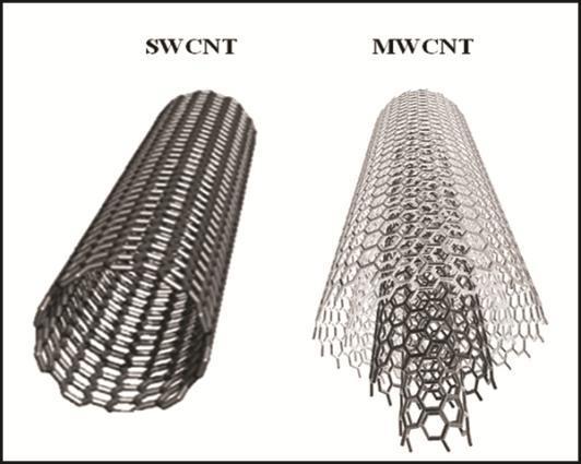 2 Νανοσωλήνες άνθρακα (CNTs) Οι νανοσωλήνες, από την ανακάλυψή τους το 1991 από τον Sumio Iijima στην NEC, μέχρι και σήμερα, έχουν προσελκύσει το ενδιαφέρον των επιστημόνων όχι μόνο από θεωρητική