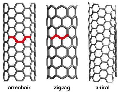 Το ζεύγος (n,0) περιγράφει έναν zingzang CNT, το (n,n) armchair CNT και το (n,m) με 0<m n περιγράφει chiral CNT, όπως φαίνεται στο σχήμα 1-4. Σχήμα 1-5: Δημιουργία zing-zang, armchair και chiral CNTs.