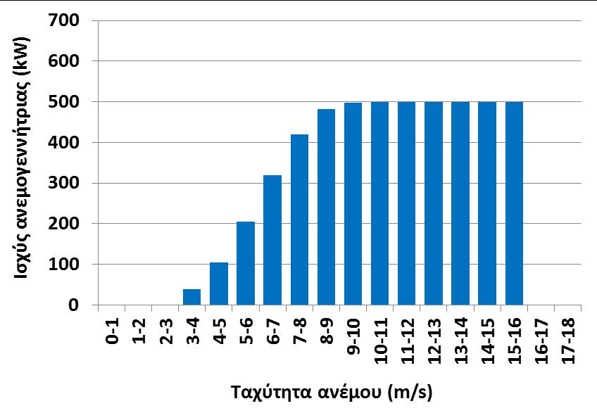 Παράδειγμα με βάση το ιστόγραμμα συχνοτήτων (1) Ιστόγραμμα συχνοτήτων ταχύτητας ανέμου (z 1 = 2 m) (2) Ιστόγραμμα