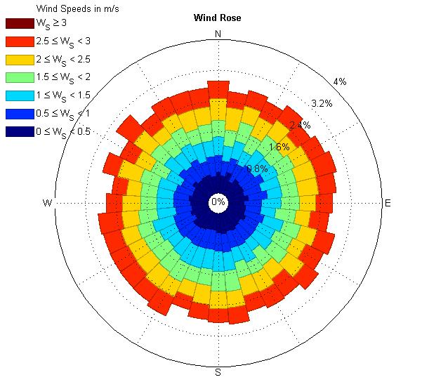 Χαρακτηριστικά ανέμου Απεικόνιση στατιστικής κατανομής ταχυτήτων ανέμου ανά διεύθυνση (wind rose) Κόμβος, knot nmi/h (=0.514 m/s) Μετατροπή Beaufort σε μονάδες ταχύτητας (m/s): V = 0.