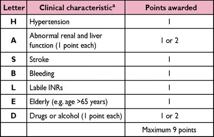 CRUSADE HAS-BLED ESC Guidelines for the