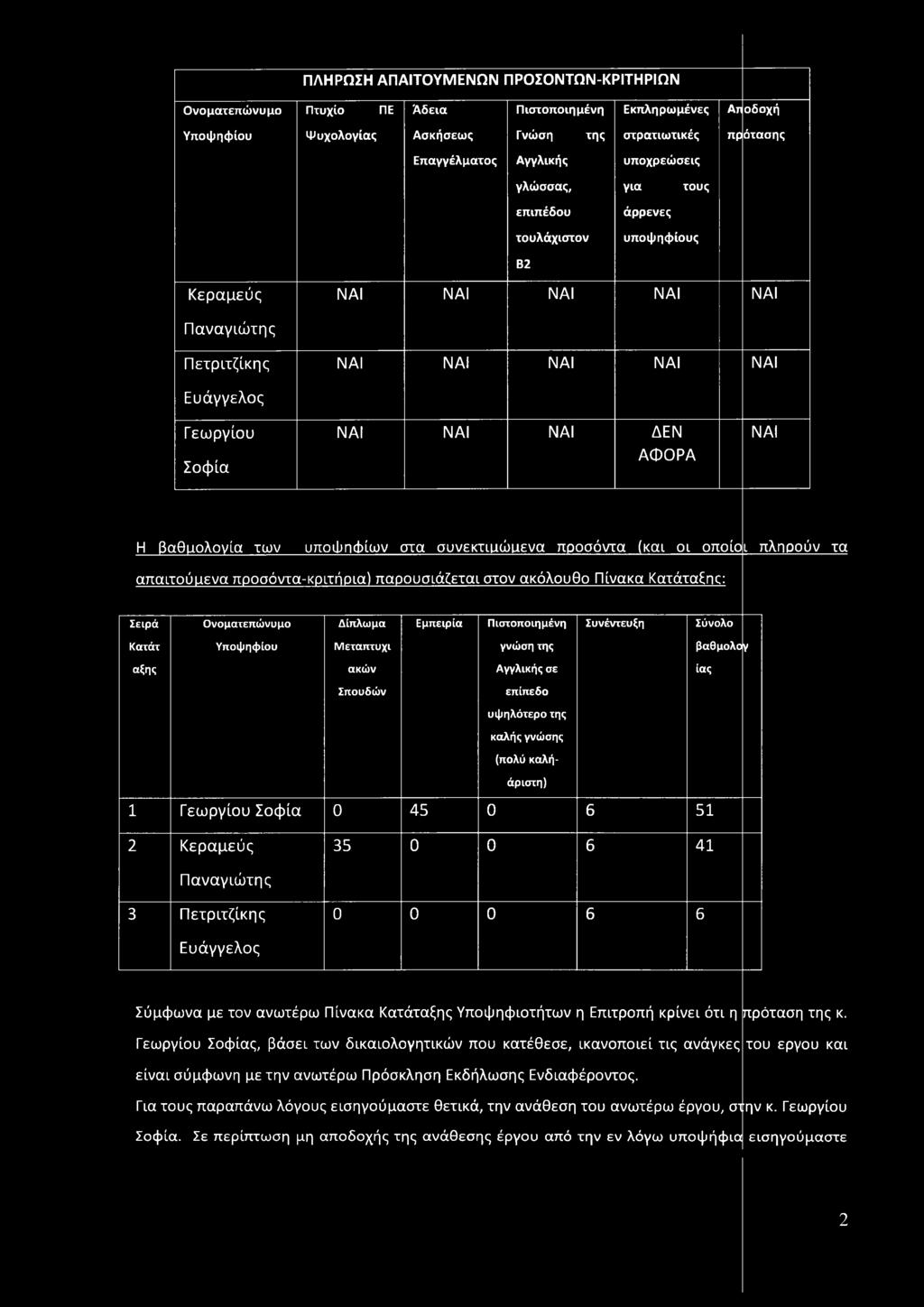 οποίο ι πληρούν τα απαιτούιαενα προσόντα-κριτήρια) παρουσιάζεται στον ακόλουθο Πίνακα Κατάταξης: Σειρά Ονοματεπώνυμο Δίπλωμα Εμπειρία Πιστοποιημένη Συνέντευξη Σύνολο Κατάτ Μ εταπτυχι γνώση της