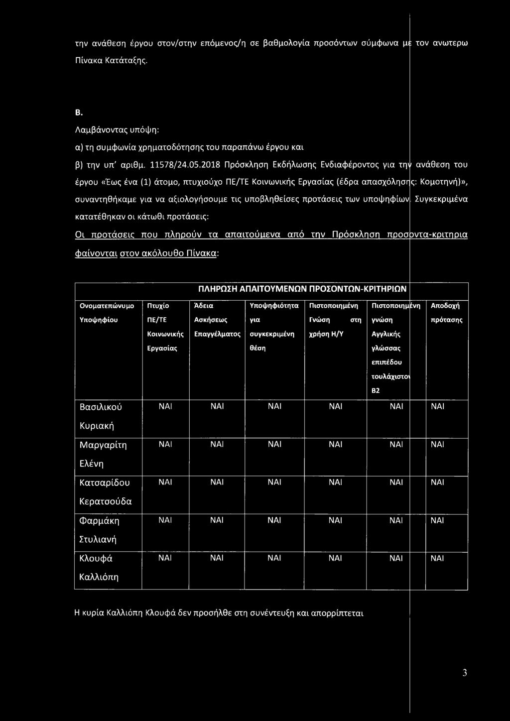 2018 Πρόσκληση Εκδήλωσης Ενδιαφέροντος για την ανάθεση του έργου «Έως ένα (1) άτομο, πτυχιούχο ΠΕ/ΤΕ Κοινωνικής Εργασίας (έδρα απασχόληση ς: Κομοτηνή)», συναντηθήκαμε για να αξιολογήσουμε τις