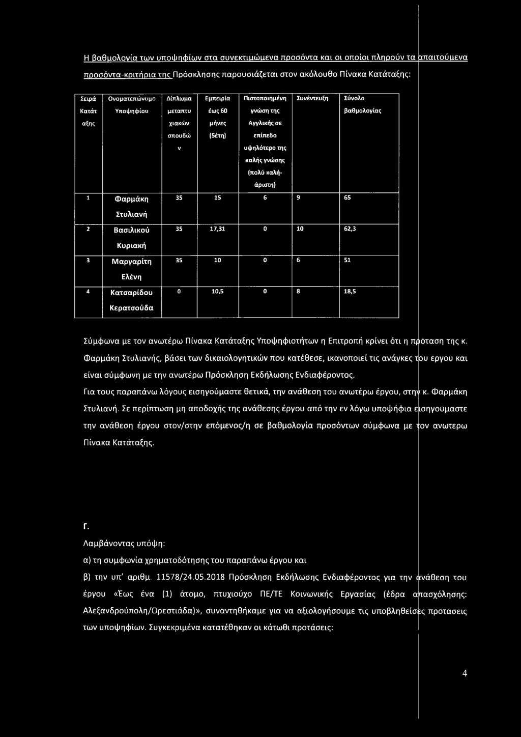 αρμάκη 35 15 6 9 65 Στυλιανή 2 Βασιλικού 35 17,31 0 10 62,3 Κυριακή 3 Μ αργαρίτη 35 10 0 6 51 Ελένη 4 Κατσαρίδου 0 10,5 0 8 18,5 Κεραισούδα Σύμφωνα με τον ανωτέρω Πίνακα Κατάταξης Υποψηφιοτήτων η