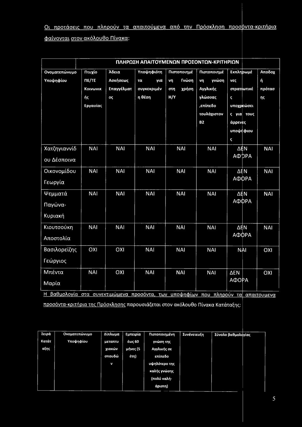 Εργασίας,επίπεδο υποχρ εώσει τουλάχιστον ς για τους Β2 άρρεν Ες υποφι1φιου ς Χατζηγιαννίδ ου Δέσποινα > θ ν m > :ν DPA Ο ικονομίδου Γεω ργία Ψ εμματά Παγώ να- Κυριακή Κιουτσούκη Αποστολία ΔΕ Ν ΑΦ(