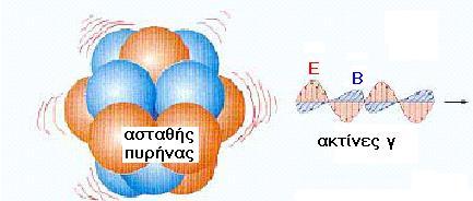 Στην εικόνα 6 φαίνεται η διαφορά στην ικανότητα διείσδυσης της σωματιδιακής ακτινοβολίας α, β, και της ηλεκτρομαγνητικής