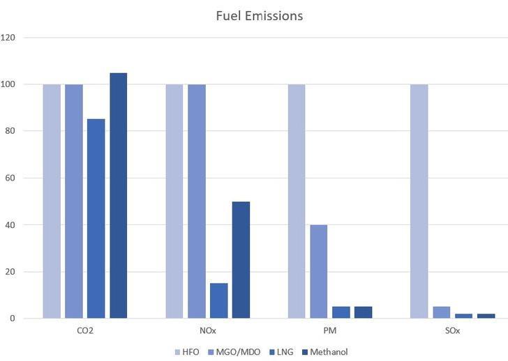 Εικονα 6 Σύγκριση εκπομπών NOX,SO2,CO2,PM των εναλλακτικών ναυτιλιακών καυσίμων (Πηγή: www.pinterest.