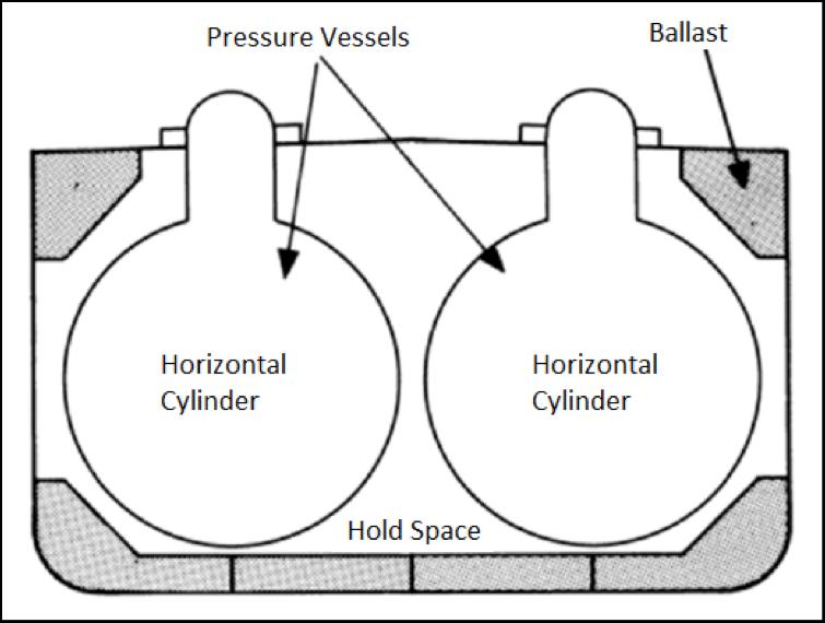 Υπάρχουν δύο τύποι δεξαμενών: Οι double skinned cylinders χωρητικότητας 10-10.000 m 3 Οι bilobe χωρητικότητας 100-20.