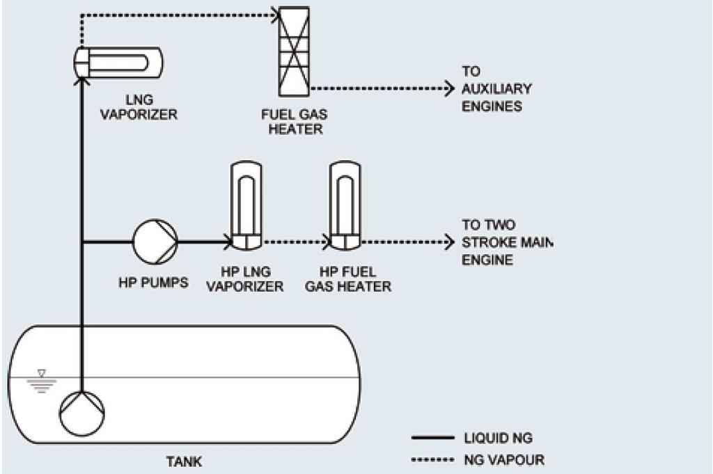 Εικόνα 33 Σχηματική αποτύπωση ενός υψηλής πίεσης συστήματος καυσίμου για δίχρονες μηχανές Σ αυτό το σημείο θα ήταν χρήσιμο να παρουσιαστεί το πλήρες σύστημα από ένα LNG carrier εξοπλισμένο με μηχανές