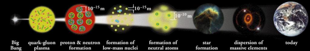 Εποχή των Quark Την χρονική στιγμή 10 32 s γίνεται ο διαχωρισμός της ισχυρής πυρηνικής η οποία θα συνδέσει αργότερα τα σωματίδια των ατομικών πυρήνων.