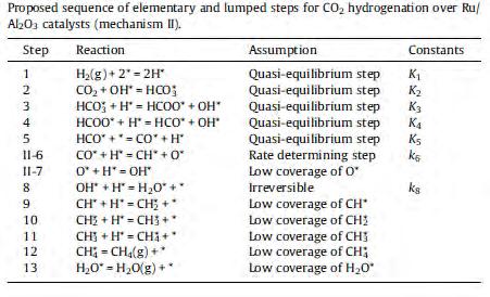 Όσον αφορά τους μηχανισμούς της μεθανοποίησης και της RWGS, τα ρυθμορυθμιστικά βήματα για την κάθε μια διαφέρουν λόγω των διαφορετικών τάξεων των αντιδράσεων ως προς CO 2 και Η 2, αλλά και λόγω των