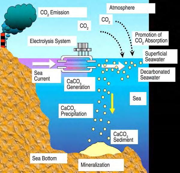 Σχήμα 6: Μέθοδος δέσμευσης του CO 2 σε γεωλογικούς σχηματισμούς σε μεγάλα βάθη
