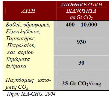 ΕΙΣΑΓΩΓΗ Ο παρακάτω Πίνακας απεικονίζει την αποθηκευτική ικανότητα των τρόπων γεωλογικής αποθήκευσης του CO 2 [19].