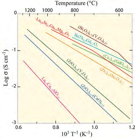 ΚΕΦΑΛΑΙΟ 1 Σχήμα 1.7: Θερμοκρασιακή εξάρτηση της ιοντικής αγωγιμότητας μερικών στερεών ηλεκτρολυτών αγωγών ιόντων οξυγόνου [45].