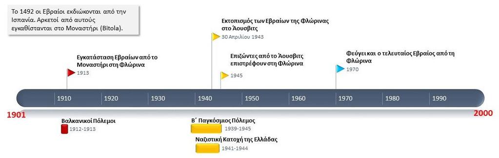 Σύμφωνα με το παρακάτω απόσπασμα, σε ποιες οδούς της Φλώρινας κατοικούσαν οι Εβραίοι; Σημειώστε τις στο