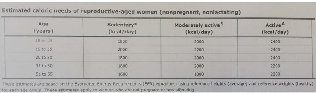 Ενεργειακές ανάγκες 0-6 μήνες μετά τον τοκετό: 330kcal/ημέρα 500kcal: 750 ml x 0.67 =502.