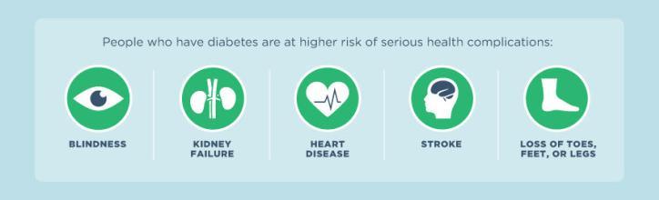 Οι ποικίλες, τεραστίου ενδιαφέροντος, χρόνιες επιπλοκές του διαβήτη και η μεγάλη συννοσηρότητα που τον χαρακτηρίζει, δημιουργούν ανάγκες