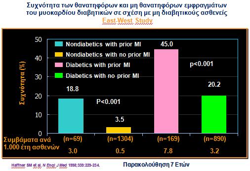 Οι διαβητικοί παρουσιάζουν τον ίδιο κίνδυνο στεφανιαίας νόσου με αυτόν των μη These results were important in establishing diabetes as a CHD risk equivalent.