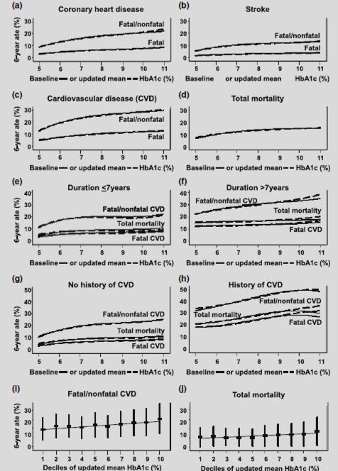 This observational study showed progressively increasing