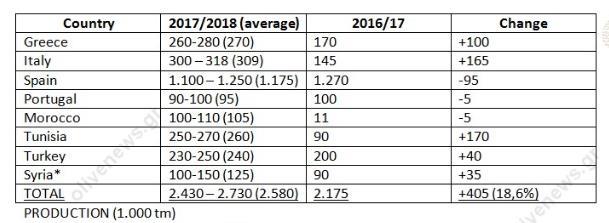Πίνακας 1. Μέση αναμενόμενη παραγωγή ελαιολάδου για το 2017-2018 Πηγή: www.olivenews.