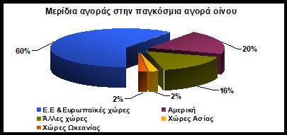 Επίσης, σημαντικές ποσότητες οίνου παράγουν και οι υπόλοιπες χώρες της Ευρώπης, όπου μαζί με αυτές της Ε.Ε., καταφέρνουν να συγκεντρώσουν περίπου το 60% της παγκόσμιας παραγωγής οίνου (270 εκατ.