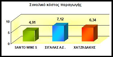 Πίνακας 12 : Κόστος παραγωγής ανά φιάλη κρασιού σε ευρώ Οινοποιείο Κόστος παραγωγής ανά φιάλη κρασιού σε ευρώ SANTO WINES 4,91 ΣΙΓΑΛΑΣ Α.