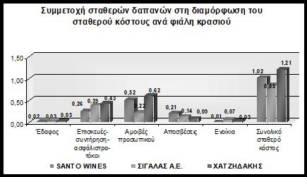 Διάγραμμα 3 5.1.2 Μεταβλητό κόστος παραγωγής ανά φιάλη κρασιού Το μεταβλητό κόστος είναι το σύνολο της αμοιβής ή της αξίας των χρησιμοποιούμενων μεταβλητών συντελεστών παραγωγής.