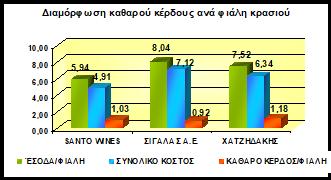 ΧΑΤΖΗΔΑΚΗΣ, γεγονός που ίσως να δικαιολογεί και τα αυξημένα έσοδα/φιάλη κρασιού, αλλά και τη θέση που καταλαμβάνει από άποψη εσόδων ανάμεσα στα τρία οινοποιεία.