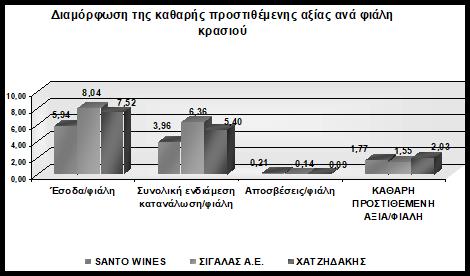 Από τον πίνακα 18 φαίνεται ότι τη μεγαλύτερη προστιθέμενη αξία πετυχαίνει το ΧΑΤΖΗΔΑΚΗΣ, η οποία υπολογίζεται σε 2,03 ευρώ ανά φιάλη κρασιού.