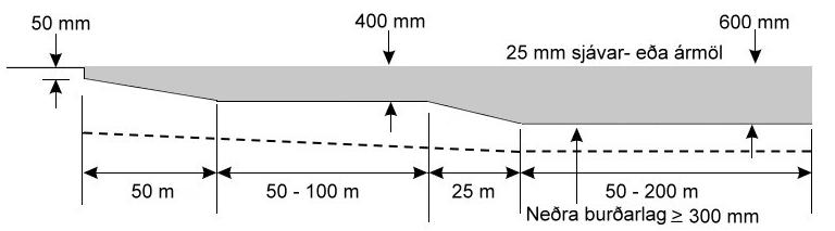Síðan á að þykkja malarlagið en við það eykst viðnámið sem fangbrautin veitir og hægir fljótar á