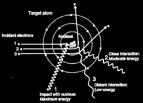 ακτινοβολία πέδησης άτομο στόχος καθοδικά ηλεκτρόνια μικρή απόσταση από πυρήνα μέσης ενέργειας φωτόνιο «κρούση» με πυρήνας υψηλής ενέργειας