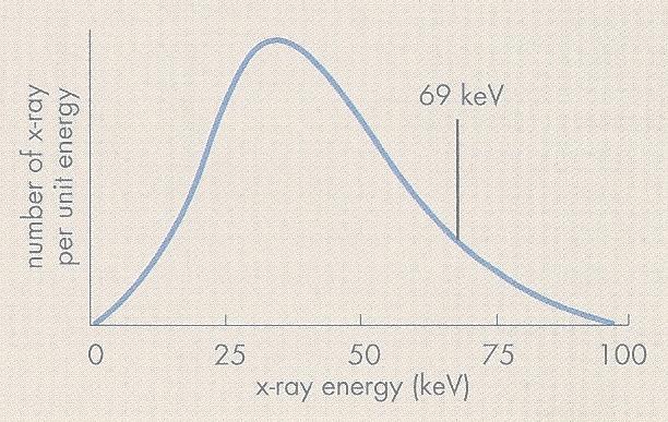 φάσμα ακτίνων Χ κατανομή αριθμού φωτονίων Χ συναρτήσει της ενέργειάς τους