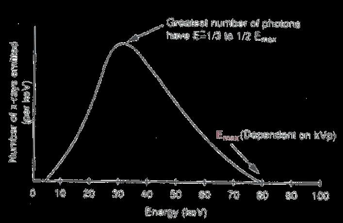 υψηλή τάση kvp ) Κe = q V Εmax (kev)