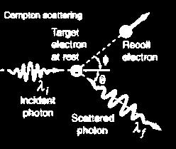 φαινόμενο Compton ηλεκτρόνιο στόχος φ σκεδαζόμενο ηλεκτρόνιο λ φωτόνιο Χ σκεδαζόμενο φωτόνιο γωνία σκέδασης: φωτονίων 0 ο 180 ο, ηλεκτρονίων 0 ο 90 ο Ε αρχικού φωτονίου γωνίας