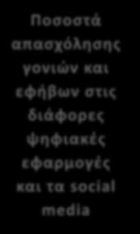 Γραπτά μηνύματα 94% Εφαρμογές 79% Κοινωνικά δίκτυα 78%