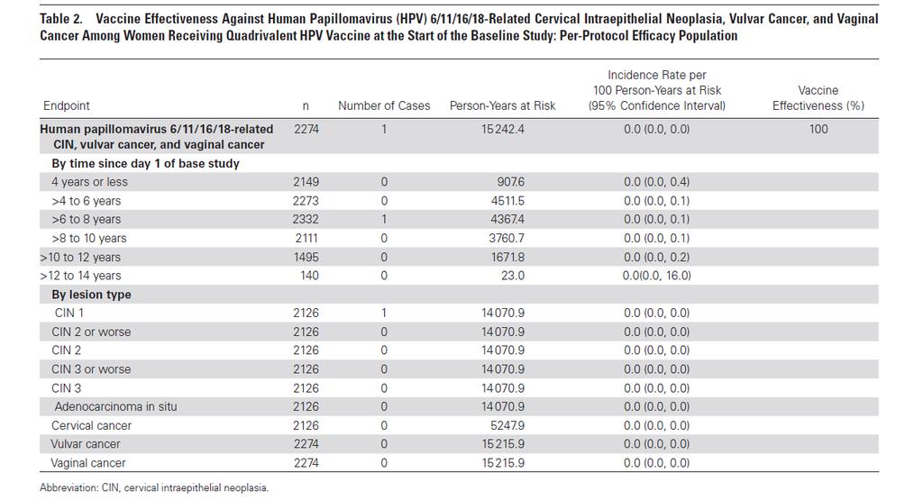 LONG TERM EFFICACY OF 4HPV: NO BREAKTHROUGH DISEASES UP TO 12