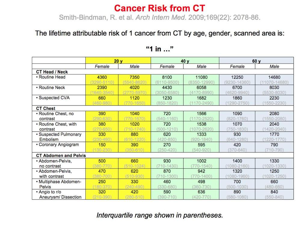 Εικόνα 14: ποσοστό κινδύνου για πρόκληση καρκίνου λόγω εξέτασης CT.
