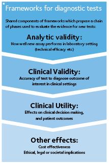 Evaluation of Diagnostic Test Accuracy of the