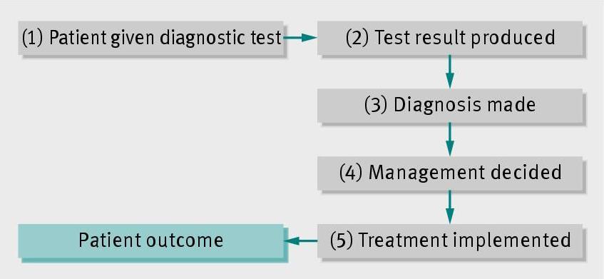 ultimately lies in effect on patient outcomes.