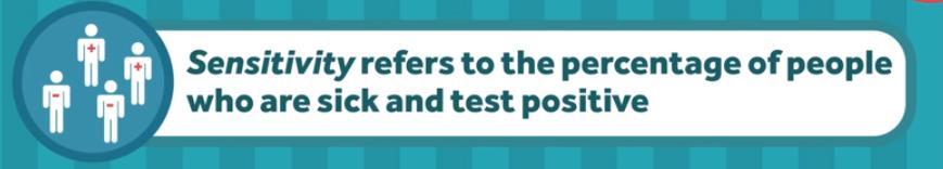 Sensitivity (Sens) The proportion of people who have the disease who have a positive test result.