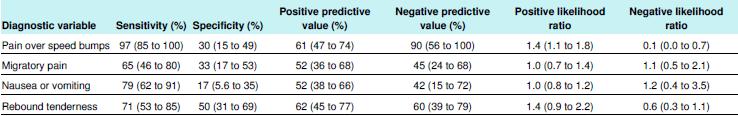 Confidence interval - CI 95% CI is a range of values around an estimate that have a 95% probability of encompassing the true value of that estimate 95% CI indicates