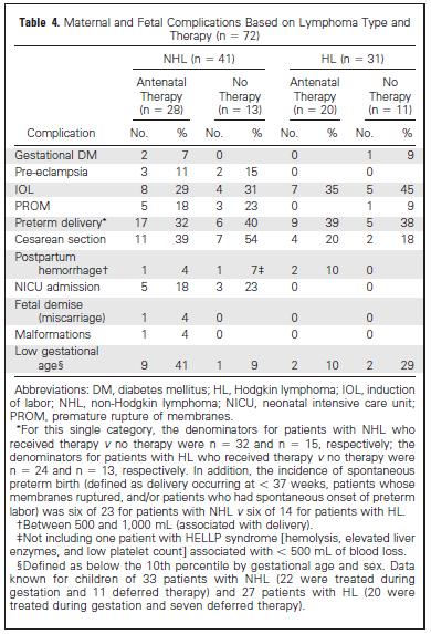 Επιπλοκές μητέρας εμβρύου/νεογνού 44% NHL > HL PROM, Pre-eclamsia