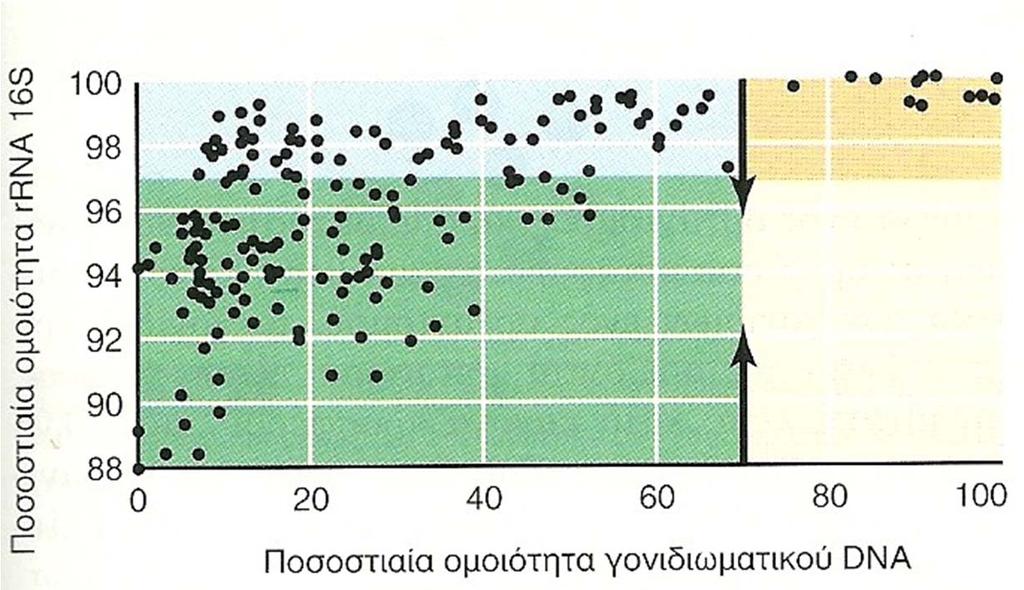 Ωστόσο, κάποιοι μικροοργανισμοί με παραπλήσιες αλληλουχίες rrnaέχουν γονιδιώματα αρκετά διαφορετικά μεταξύ τους.