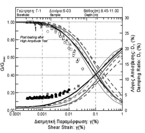 γεώτρησης (-80m) Δοκιμές